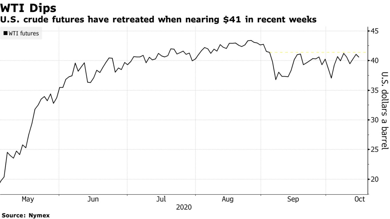 U.S. crude futures have retreated when nearing $41 in recent weeks