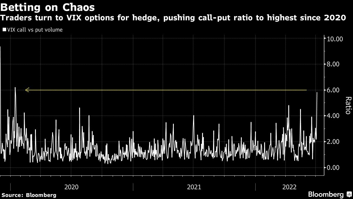 VIX Traders Are Piling Into Bets That Fresh Stock Pain Is Ahead