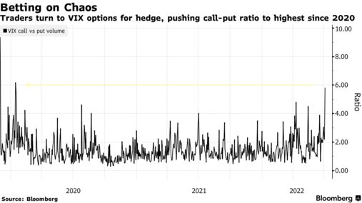 Traders turn to VIX options for hedge, pushing call-put ratio to highest since 2020