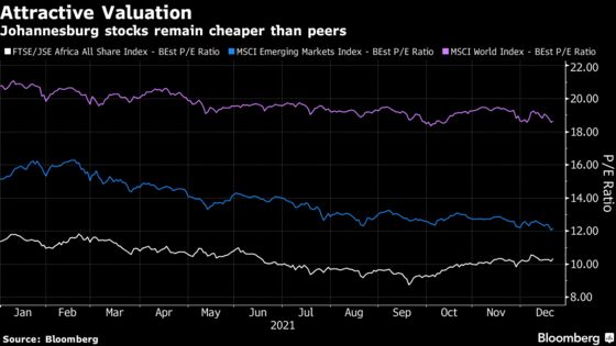 South Africa’s Record-Busting Stocks Set for More Gains in 2022