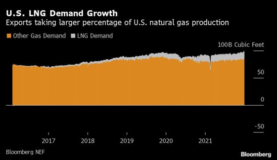 U.S. Natural Gas Faces Wild 2022 as Foreign Crises Exert Pull