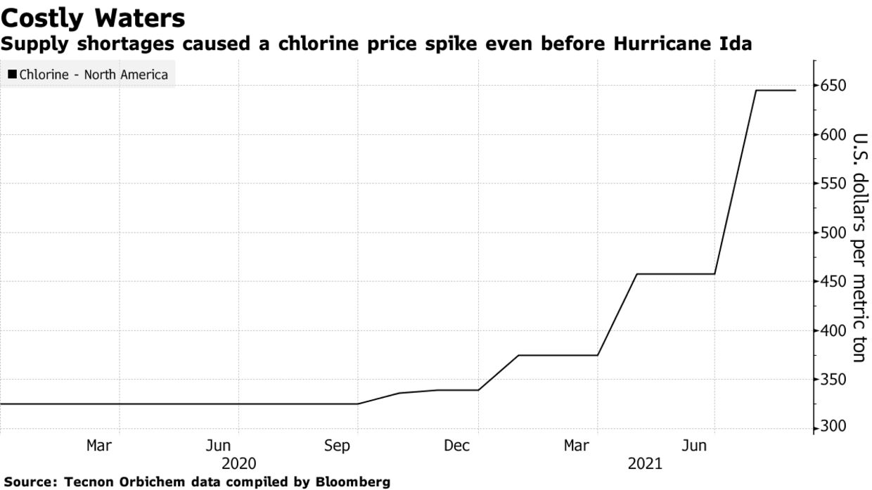 Supply shortages caused a chlorine price spike even before Hurricane Ida