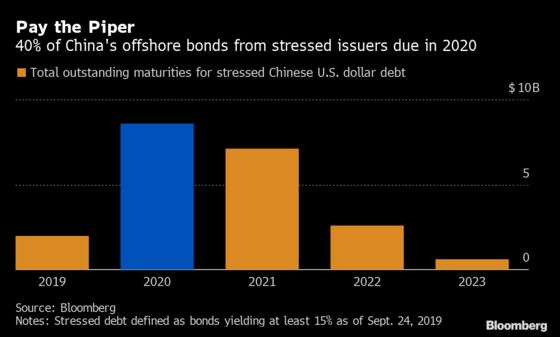 China Defaults Set to Worsen as $8.6 Billion Bonds Due Next Year