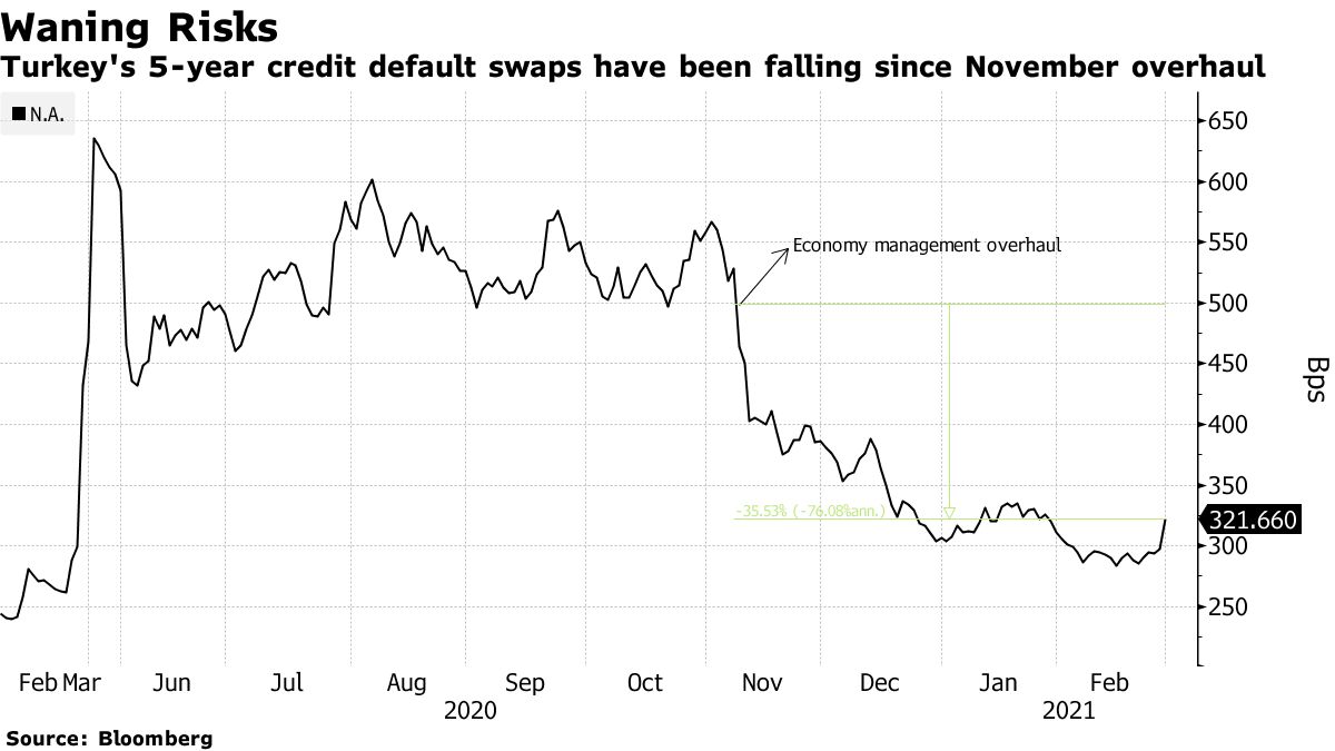 Les swaps sur défaillance de crédit à 5 ans de la Turquie sont en baisse depuis la refonte de novembre
