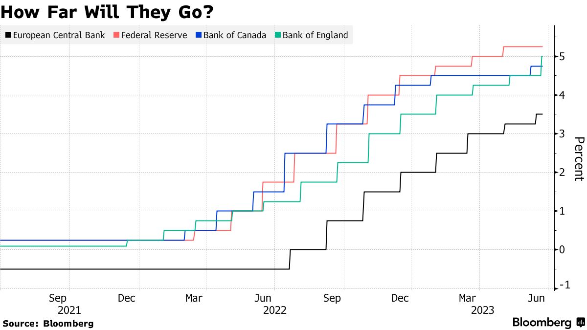 Should I Buy a Car Now? How to Navigate High Interest Rates - Bloomberg