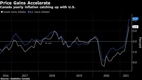 Canadian Consumer Prices Climb at Fastest Pace in a Decade