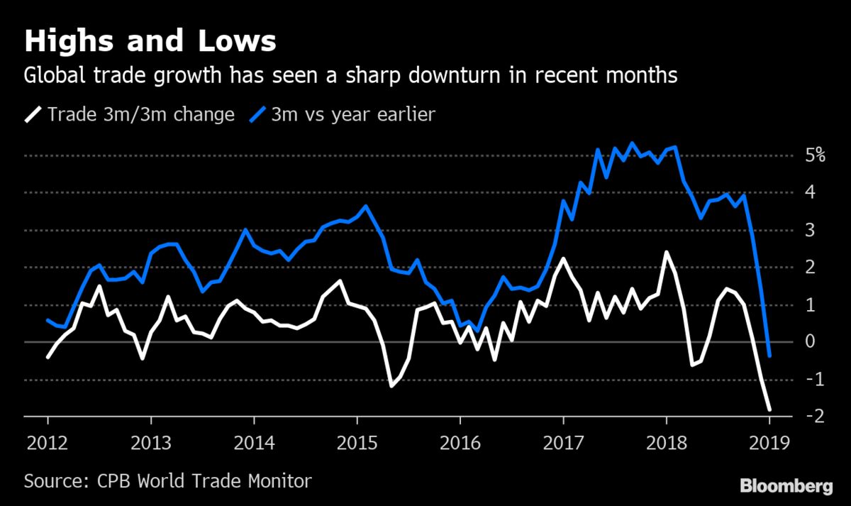 World Economy Rebound Thrown Into Doubt by Escalating Trade War - Bloomberg