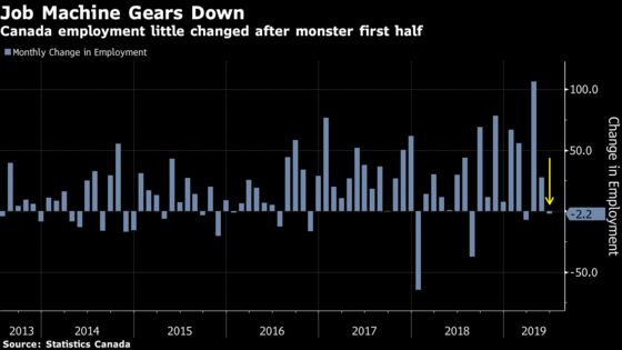 Canada’s Jobs Market Pauses After Monster First Half of Year