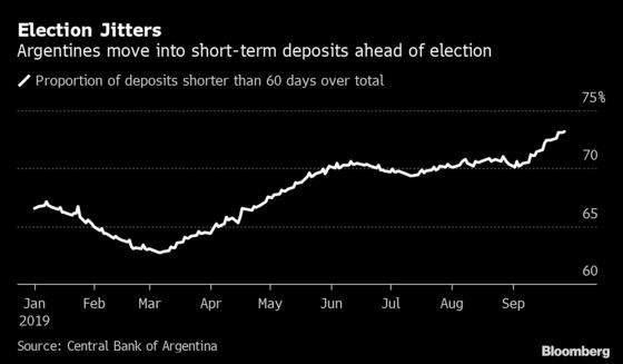 Argentines Move Money into Short-Term Deposits Ahead of Election