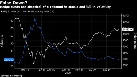 Wary Hedge Fund Managers Aren’t Buying Rally in India Stocks