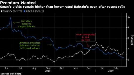 Oman Has Work to Do Before a Bond Sale With Ratings All Junk