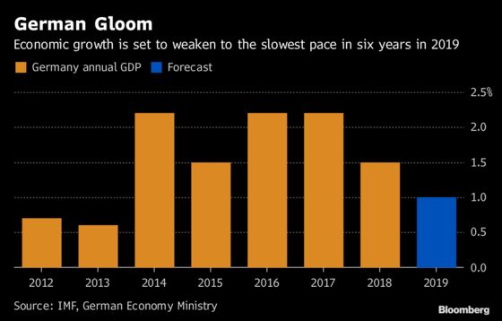 Europe Stays in Gloomy Mood as Germany Slashes Its 2019 Outlook