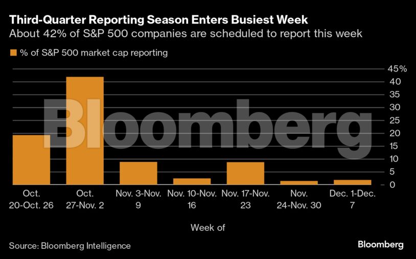 Third-Quarter Reporting Season Enters Busiest Week | About 42% of S&P 500 companies are scheduled to report this week