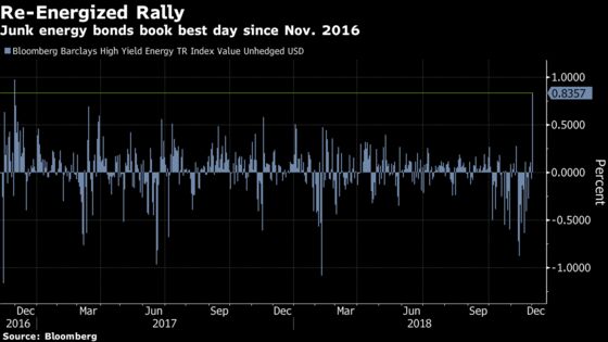 Junk Energy Bonds Surge by Most in Two Years on OPEC Optimism