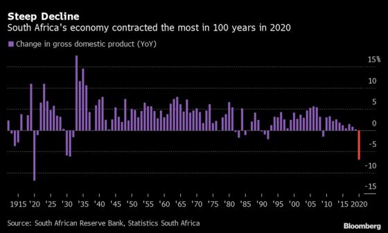 S. Africa Virus-Hit Economy Shrank Most in 100 Years in 2020