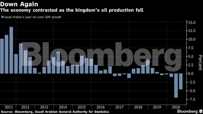 The economy contracted as the kingdom's oil production fell