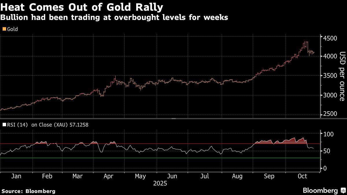 Gold Extends Drop as US-China Trade Progress Eases Haven Demand