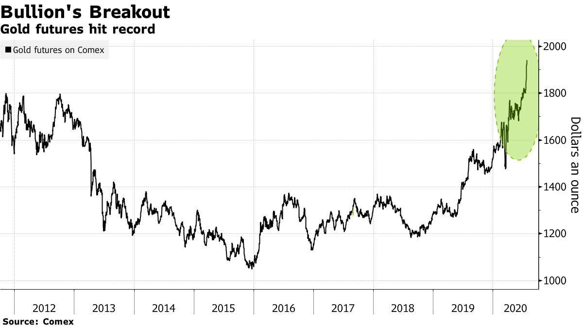 金現物も最高値更新、一時1923.20ドル－ドル安で逃避需要高まる - Bloomberg