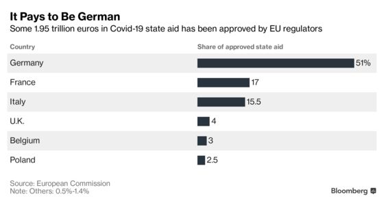 Germany’s Virus Aid Is More Than Half Total for Entire EU
