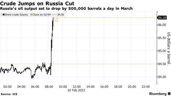 Crude Jumps on Russia Cut | Russia's oil output set to drop by 500,000 barrels a day in March