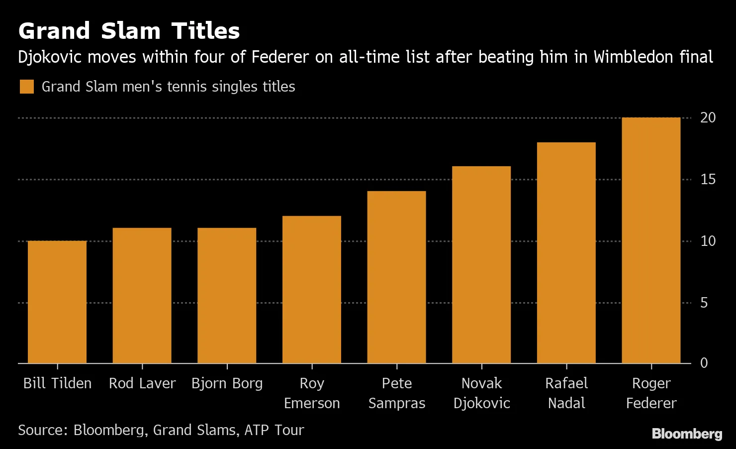 Grand Slam Titles