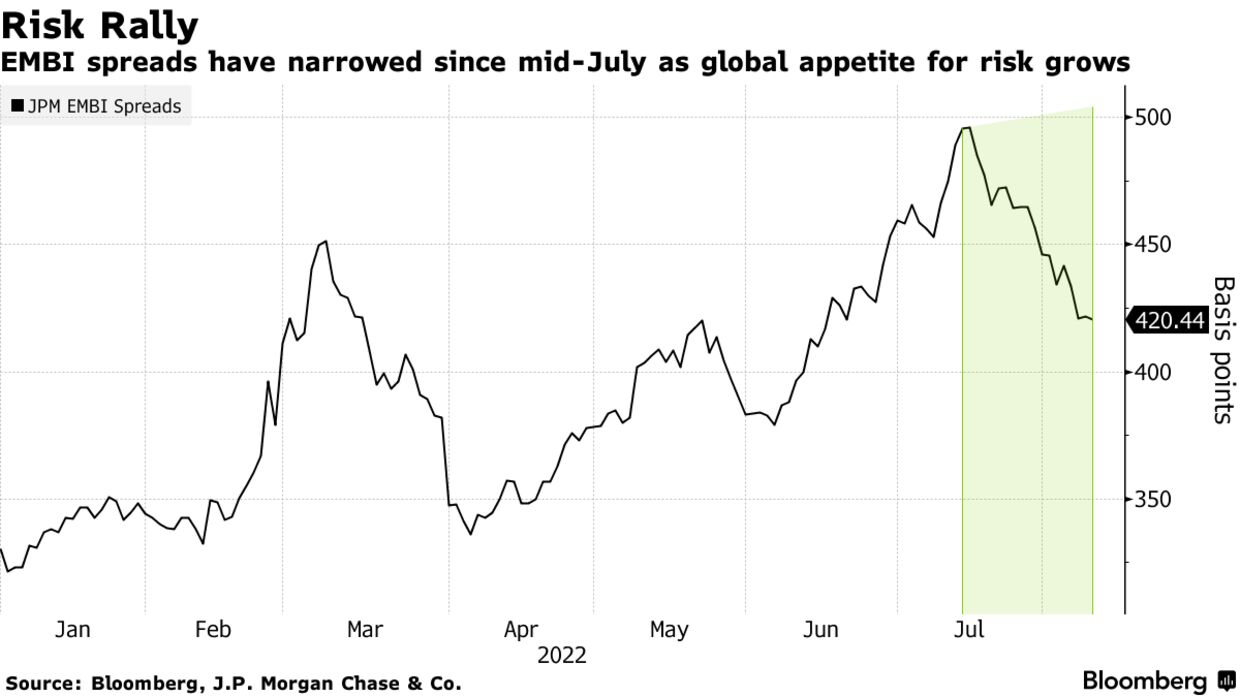 EMBI spreads have narrowed since mid-July as global appetite for risk grows