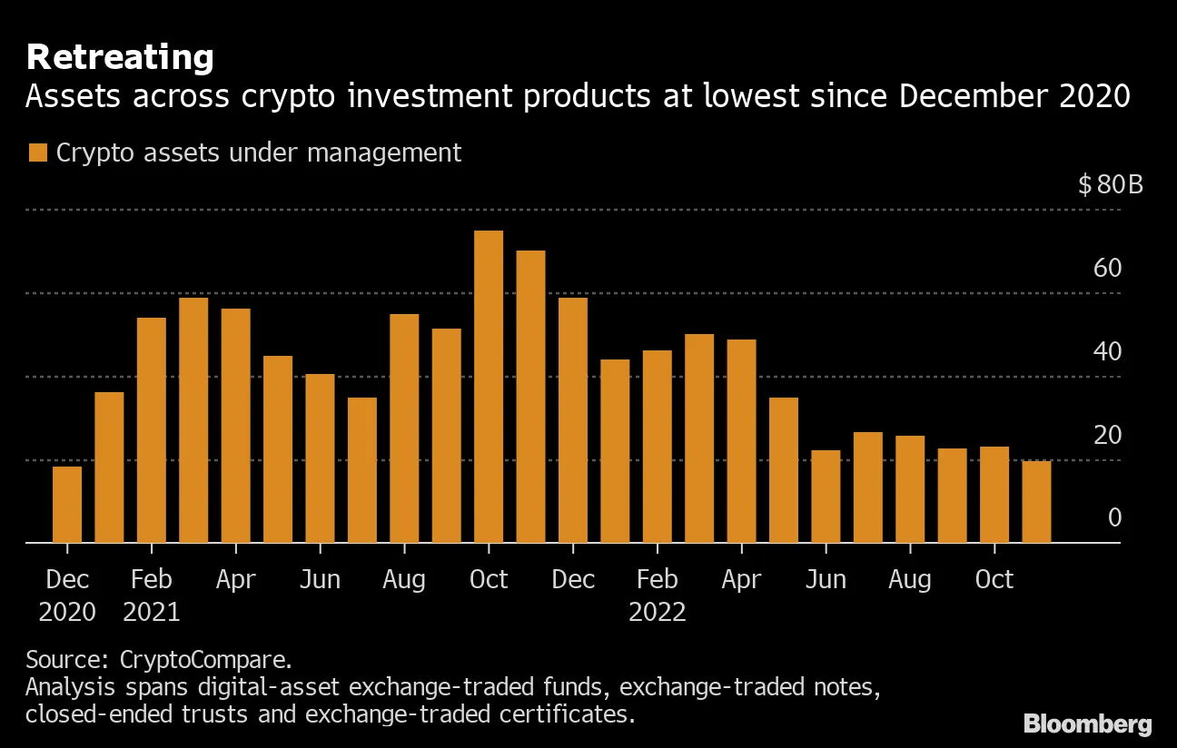 Crypto Investment-Product Assets Fall After FTX, Bitcoin (BTC USD) -  Bloomberg