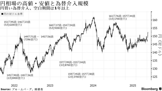 円相場の高値・安値と為替介入規模 | 円買い為替介入、空白期間は1年以上