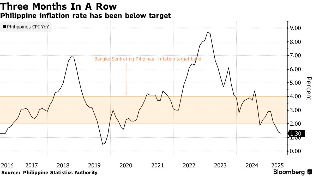 フィリピン中銀、今年２回目の利下げ－インフレ鈍化で緩和継続 - Bloomberg