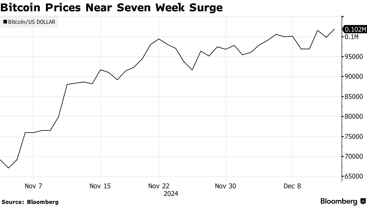Bitcoin (BTC) on Track for Longest Weekly Winning Streak In Over 3 Years -  Bloomberg