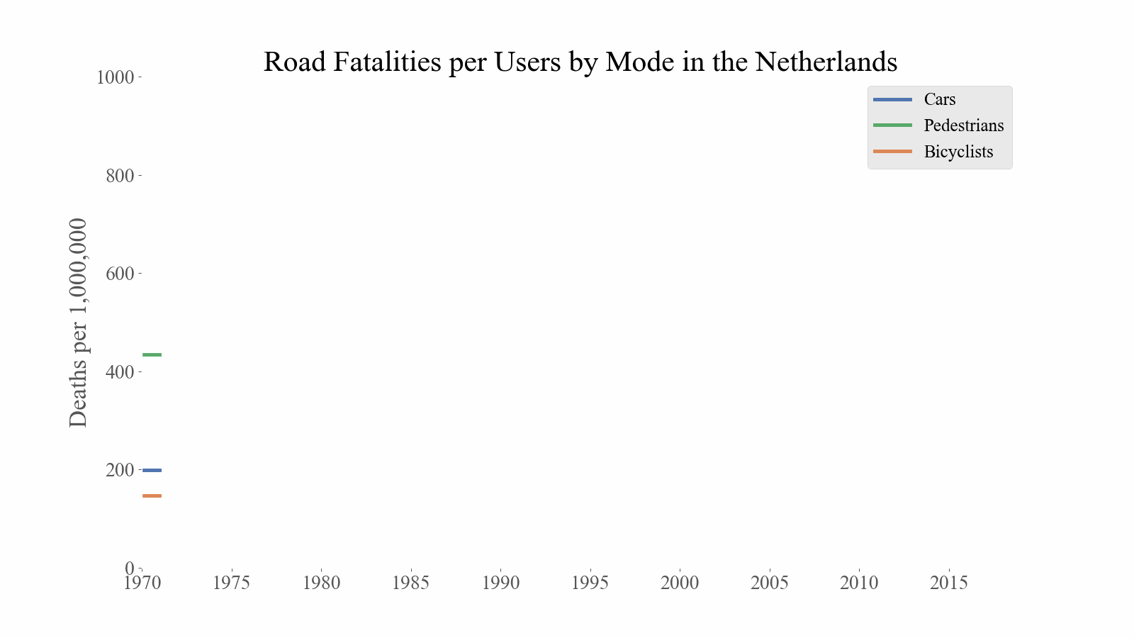 relates to How the Dutch Delivered a Traffic Safety Revolution