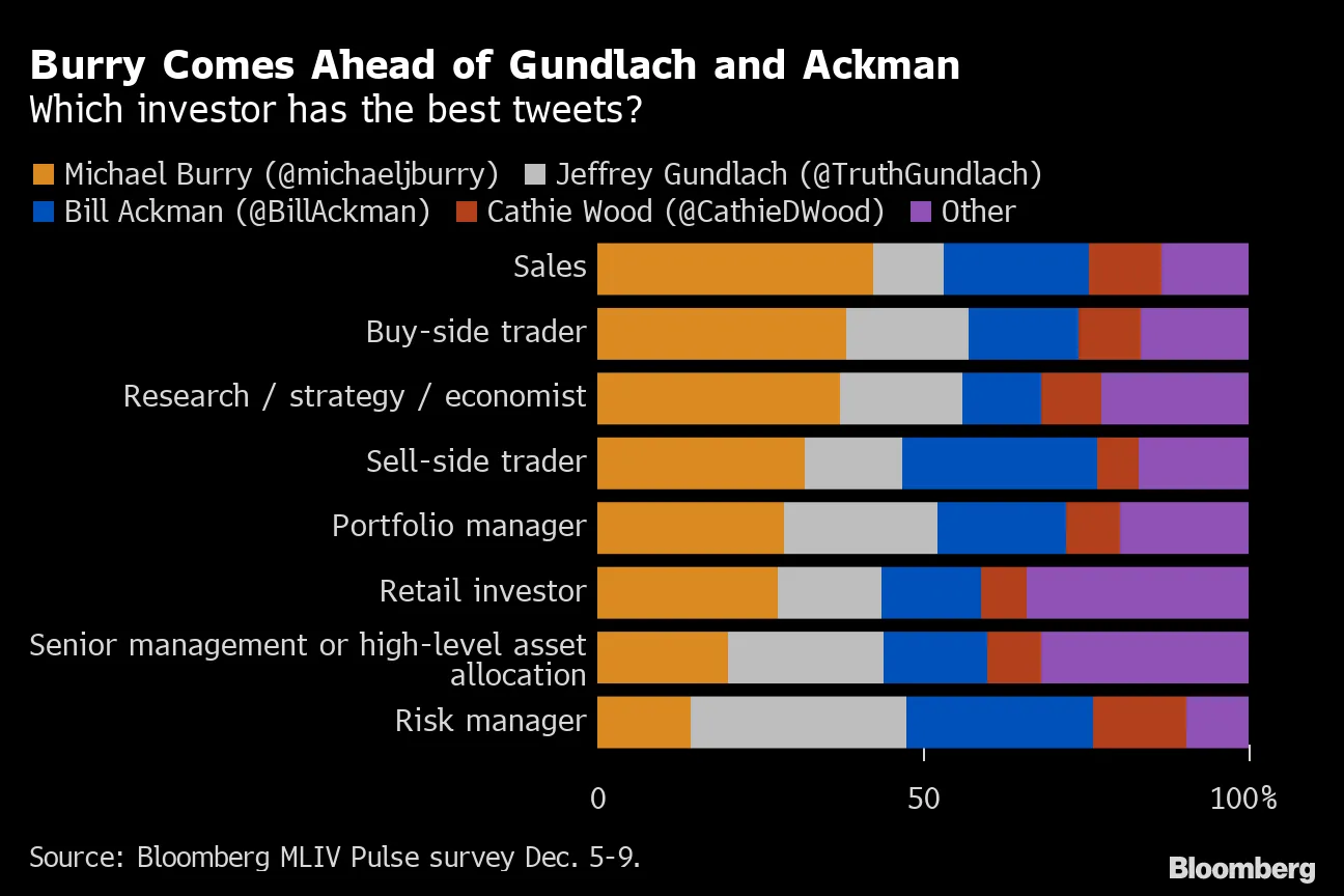Michael Burry Tops List of 5 Best Investor Accounts to Follow - Bloomberg