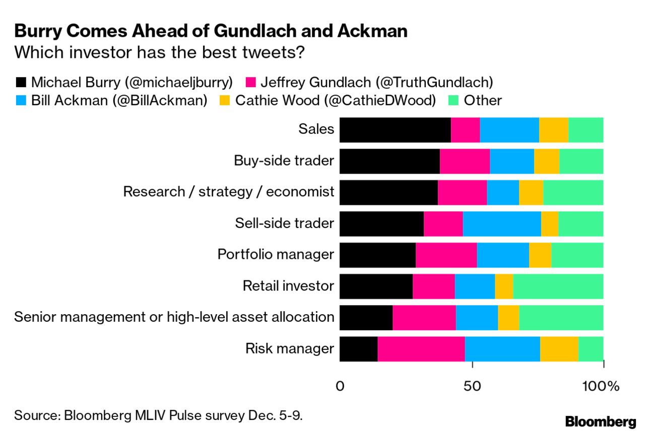 Michael Burry Tops List of 5 Best Investor Accounts to Follow - Bloomberg