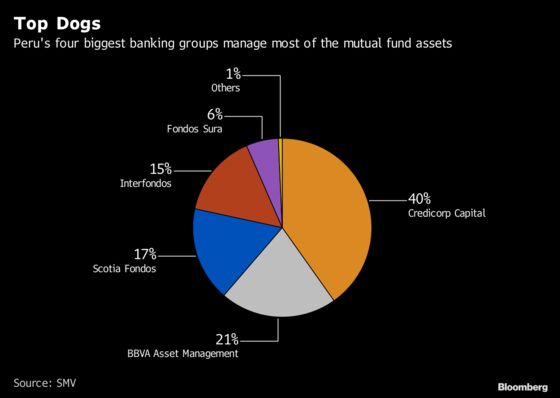 Peru Regulator Moves to Tackle Capital Market Concentration