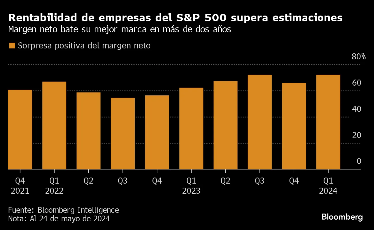 Rentabilidad de empresas del S&P 500 supera estimaciones | Margen neto bate su mejor marca en más de dos años
