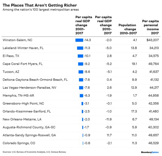 It’s Not Just the Superstar Cities That Are Getting Richer