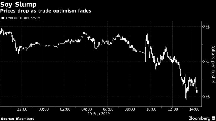 Prices drop as trade optimism fades