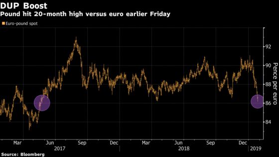 Pound Heads for Best Week Against Euro Since 2017