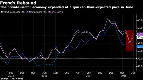 French Economy Gains Pace in June as Service Growth Spurs Output