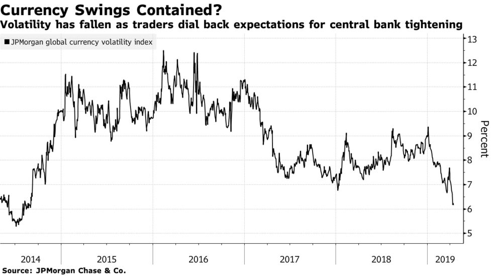 Volatility Explosion May Lurk Around Corner As Fx Traders Lulled - 