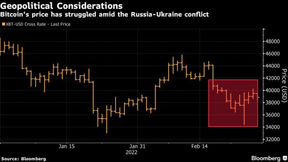 Bitcoin, Ether Slide as Ukraine Conflict Spurs Risk-Asset Flight