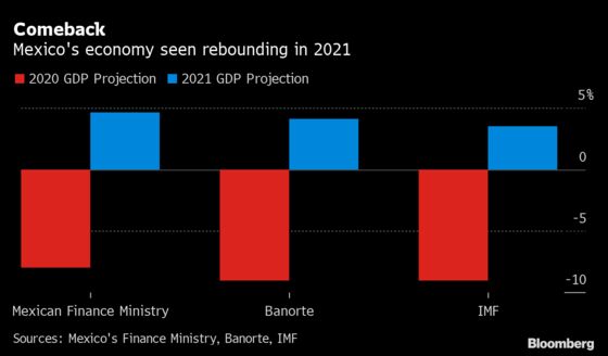 Mexico Recovery Seen Rosier by Bank After Rapid Reopening