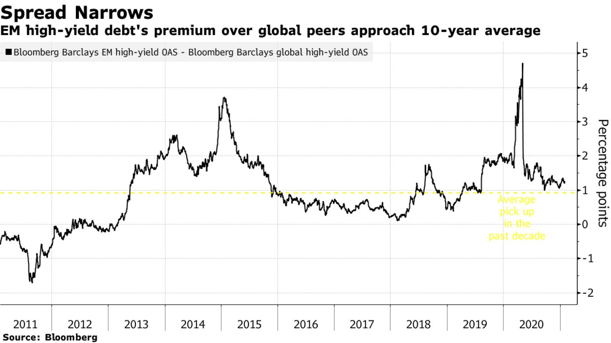 EM high-yield debt's premium over global peers approach 10-year average