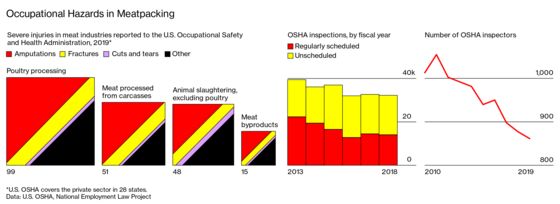 U.S. Meat Plants Are Deadly as Ever, With No Incentive to Change