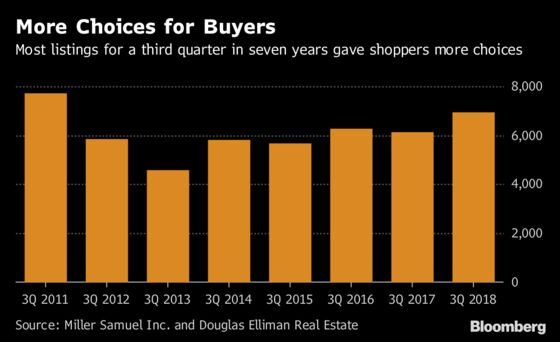 Manhattan Home Sales Tumble in a Market Clogged With Listings