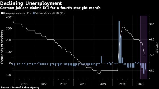 German Unemployment Falls to Lowest Level Since Virus Outbreak