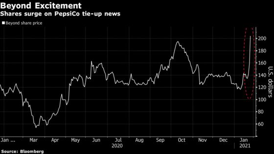 Beyond Meat Stock Soars on PepsiCo Venture to Develop Plant-Based Foods