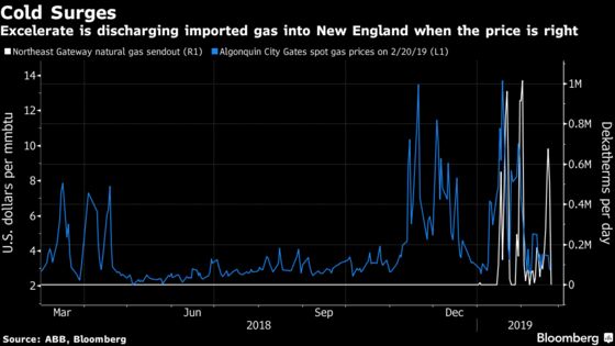 Two-Month Window for Priciest U.S. Gas Lures More Foreign Fuel