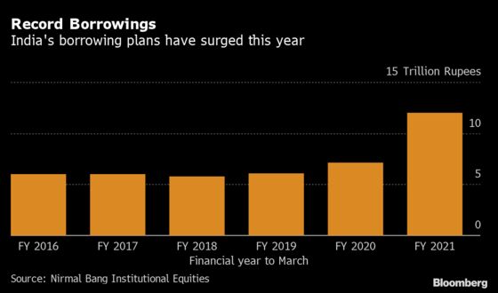 India’s Budget Blowout May See RBI Resort to Direct Financing