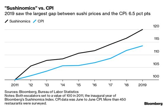 Sushi Prices Show Where U.S. Cost of Living Is on the Rise